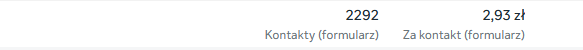 Panel kampanii Meta Ads: 2292 kontakty przy koszcie 2,93 zł za kontakt