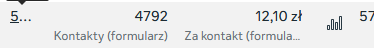 Panel kampanii Meta Ads: 4792 kontakty przy koszcie 12,10 zł za kontakt